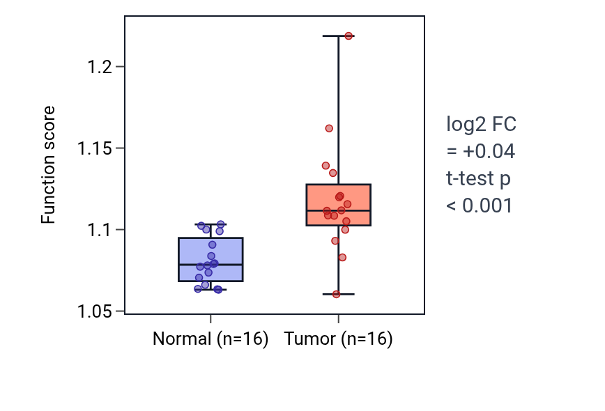 Tumor-vs-normal pathway-activity box plot for Regulation of microtubule cytoskeleton organization in HNSC.