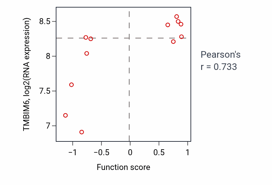 Per-sample scatter of Cholesterol import activity vs TMBIM6 in OESOPHAGUS.
