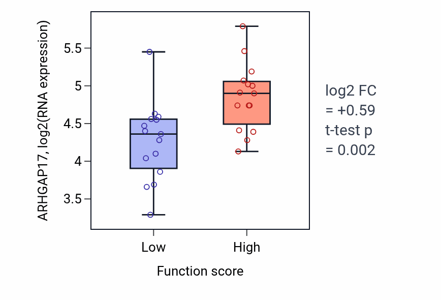 Box plot of ARHGAP17 in Cholesterol import-low vs -high samples in PANCREAS.