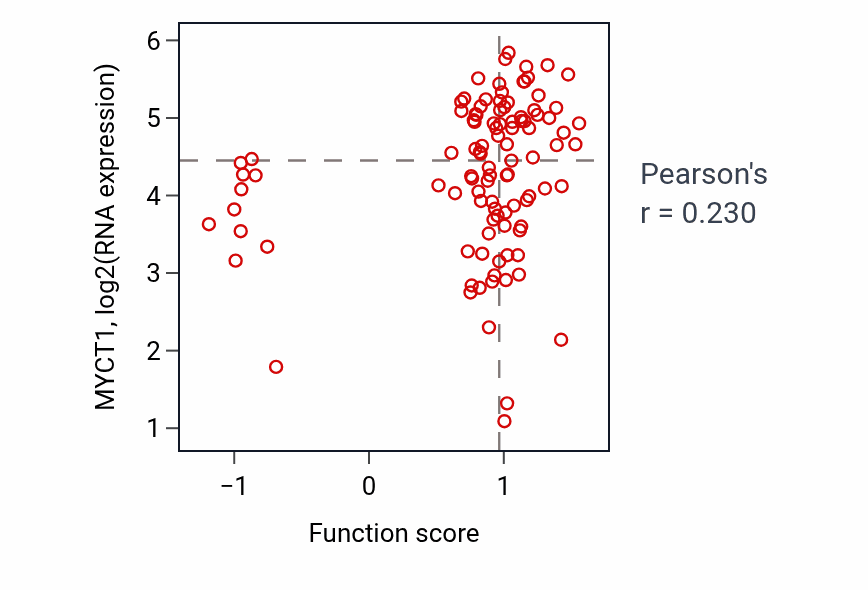 Per-sample scatter of Cholesterol import activity vs MYCT1 in CCRCC.