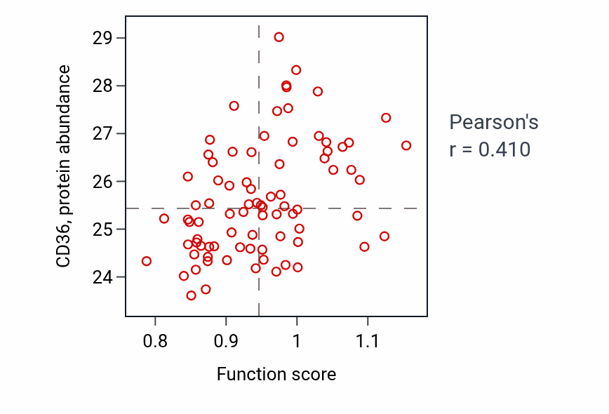 Per-sample scatter of Cholesterol import activity vs CD36 in OV.