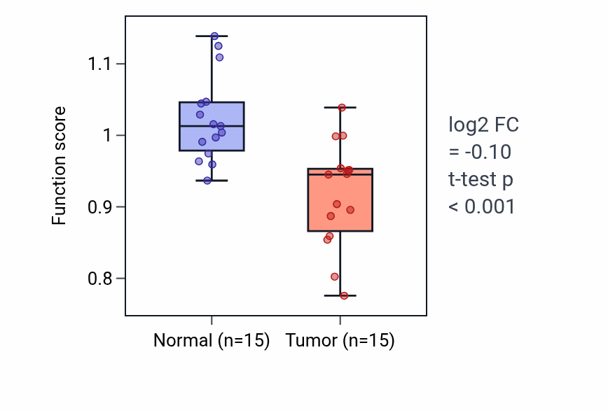 Tumor-vs-normal pathway-activity box plot for Cholesterol import in LUAD.