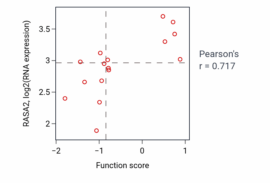 Per-sample scatter of Calcium ion import activity vs RASA2 in SOFT_TISSUE.