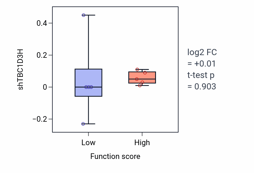 Box plot of TBC1D3H in Calcium ion import-low vs -high samples in UPPER_AERODIGESTIVE_TRACT.
