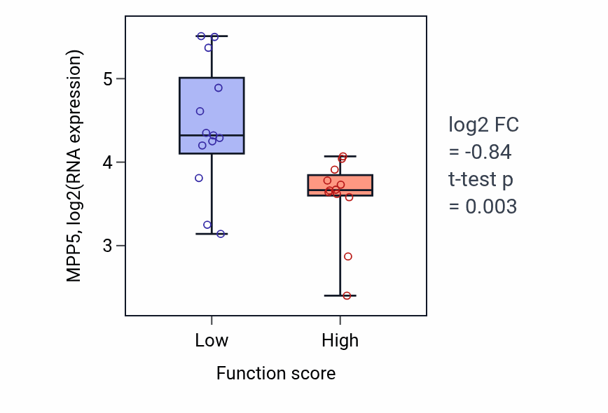 Box plot of MPP5 in Calcium ion import-low vs -high samples in LUNG_SCLC.
