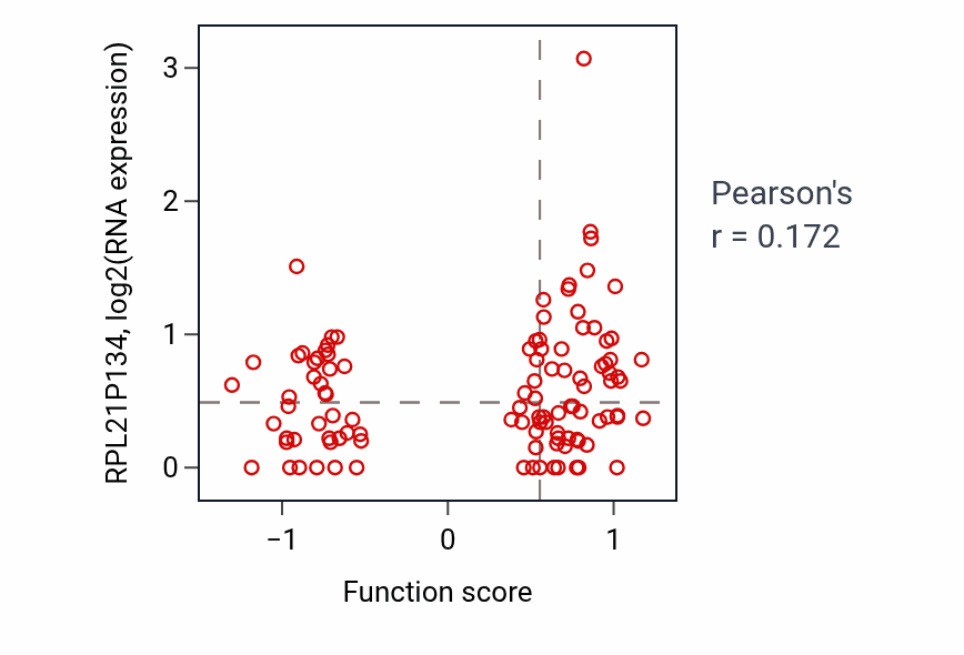 Per-sample scatter of Calcium ion import activity vs RPL21P134 in HNSC.