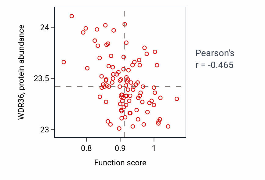 Per-sample scatter of Calcium ion import activity vs WDR36 in GBM.