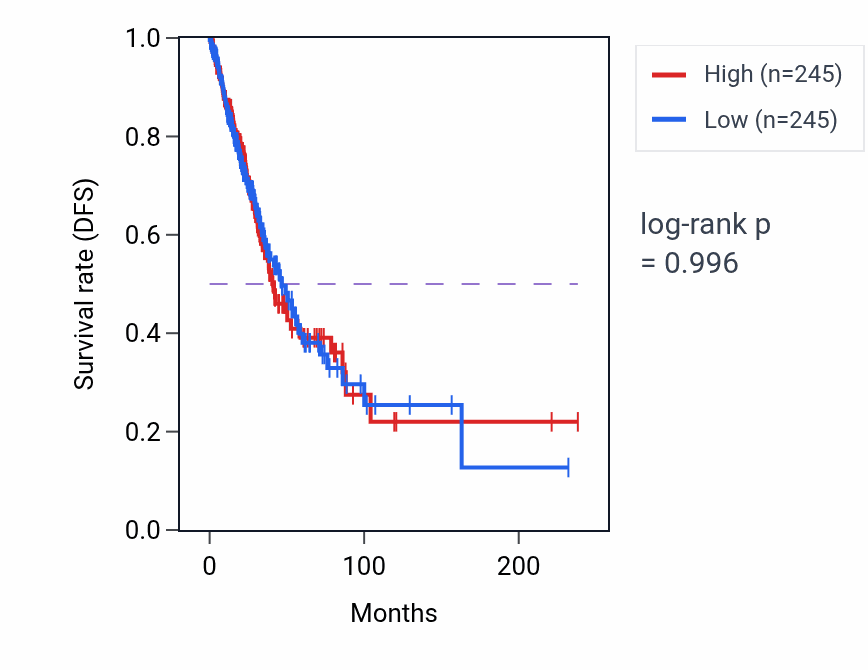 Kaplan&ndash;Meier survival curve for Calcium ion import pathway activity in LUAD: high vs low activity groups.