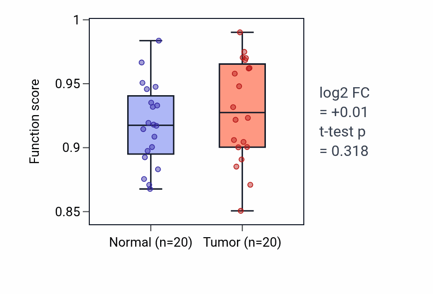 Tumor-vs-normal pathway-activity box plot for Calcium ion import in KIRC.