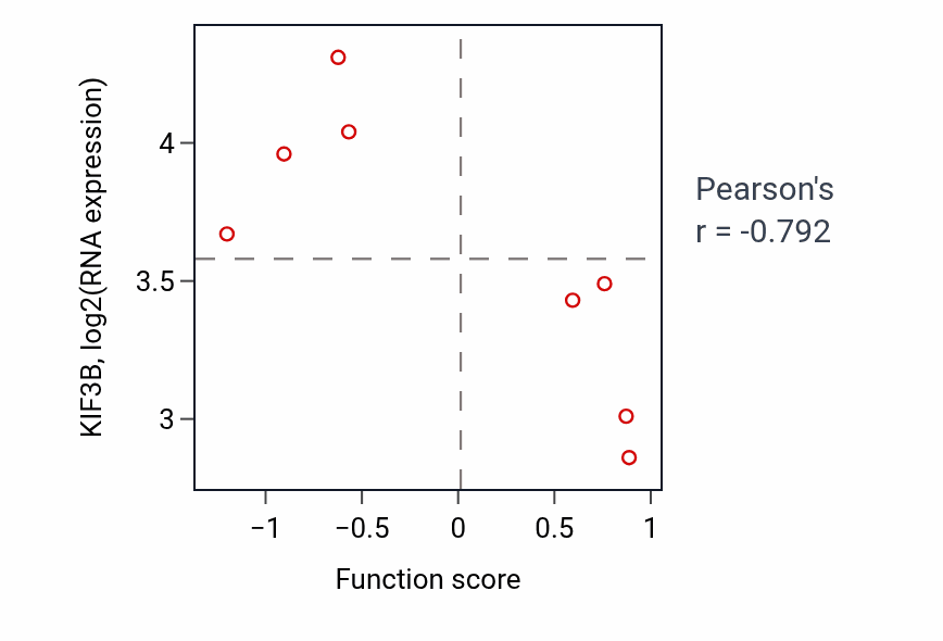 Per-sample scatter of tRNA threonylcarbamoyladenosine metabolic process activity vs KIF3B in BLOOD_Myeloma.