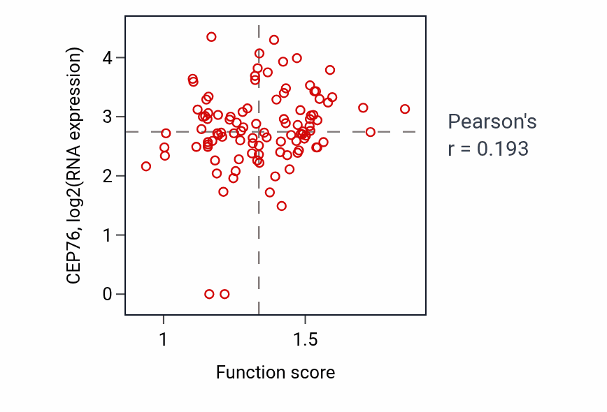 Per-sample scatter of tRNA threonylcarbamoyladenosine metabolic process activity vs CEP76 in HNSC.