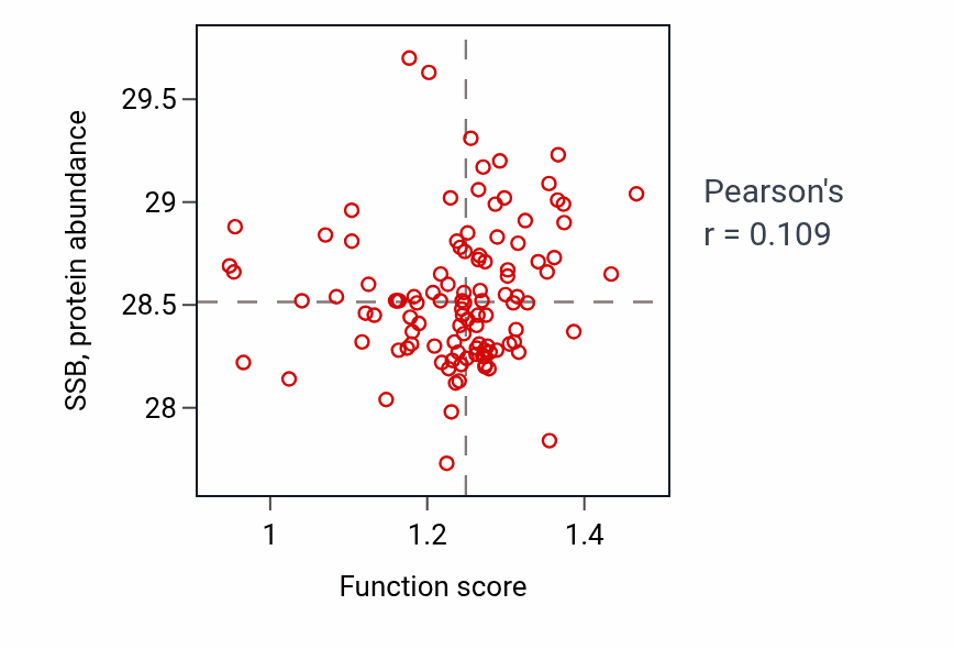 Per-sample scatter of tRNA threonylcarbamoyladenosine metabolic process activity vs SSB in LSCC.