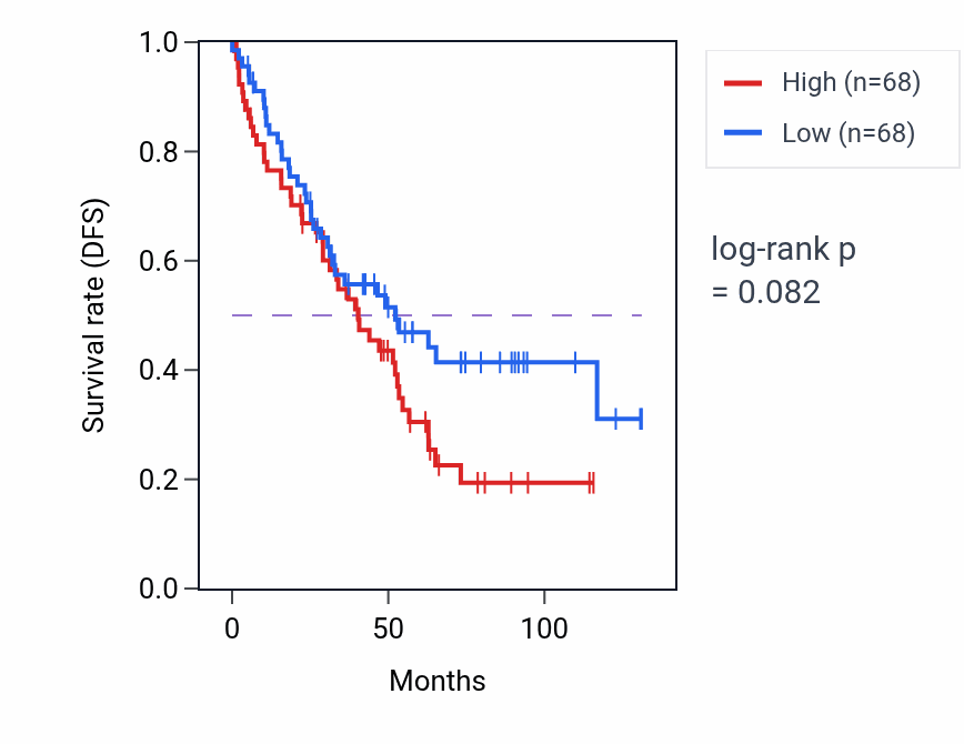 Kaplan&ndash;Meier survival curve for tRNA threonylcarbamoyladenosine metabolic process pathway activity in KIRC: high vs low activity groups.