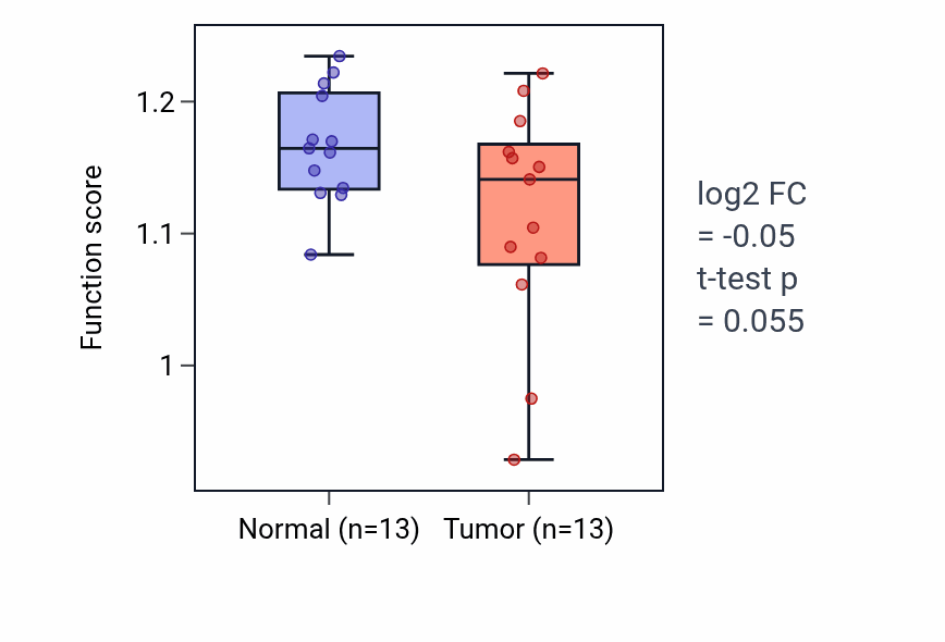 Tumor-vs-normal pathway-activity box plot for tRNA threonylcarbamoyladenosine metabolic process in LUAD.