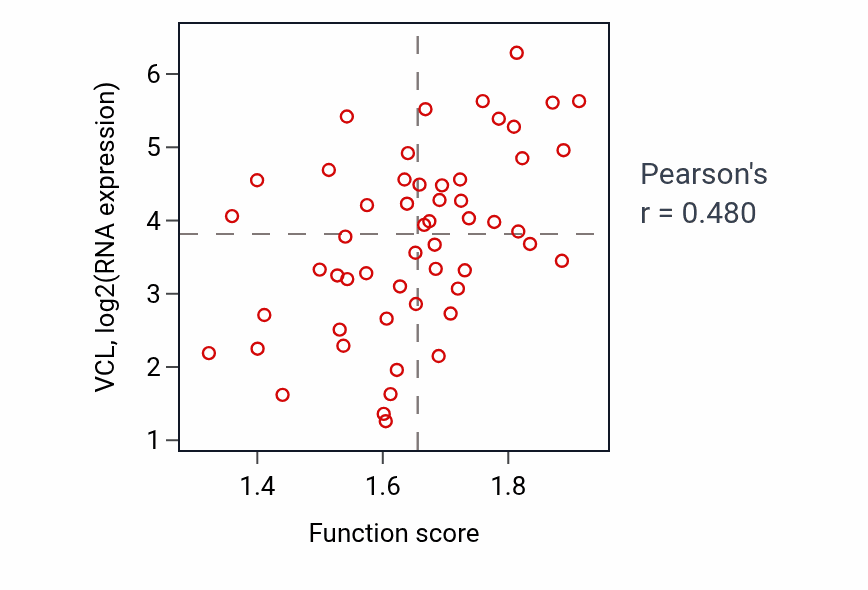 Per-sample scatter of Platelet aggregation activity vs VCL in BLOOD_Leukemia.