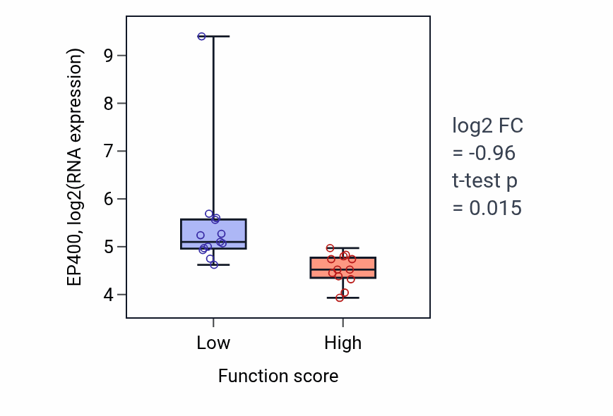 Box plot of EP400 in Platelet aggregation-low vs -high samples in LUNG_SCLC.