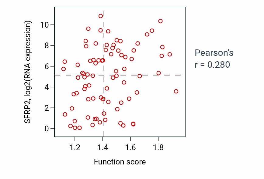 Per-sample scatter of Platelet aggregation activity vs SFRP2 in OV.