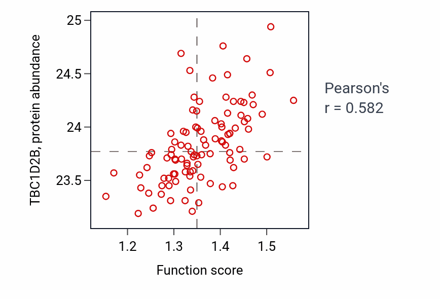 Per-sample scatter of Platelet aggregation activity vs TBC1D2B in GBM.