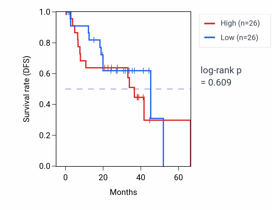 Kaplan&ndash;Meier survival curve for Platelet aggregation pathway activity in UVM: high vs low activity groups.