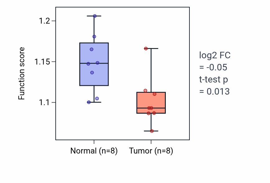 Tumor-vs-normal pathway-activity box plot for Platelet aggregation in KICH.