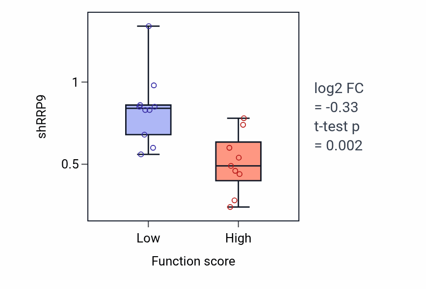 Box plot of RRP9 in Protein kinase C signaling-low vs -high samples in KIDNEY.