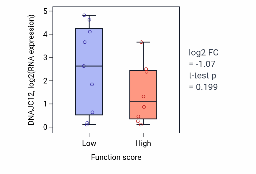 Box plot of DNAJC12 in Protein kinase C signaling-low vs -high samples in LIVER.
