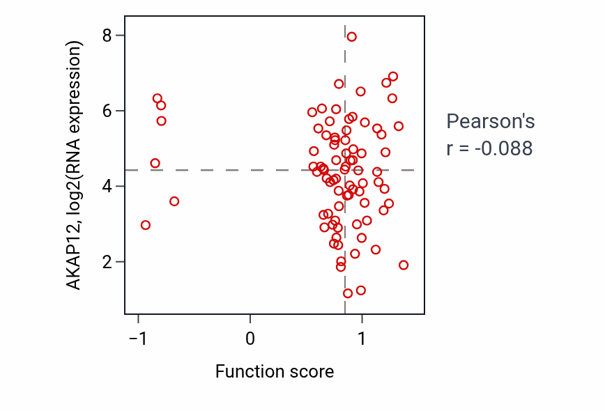 Per-sample scatter of Protein kinase C signaling activity vs AKAP12 in OV.