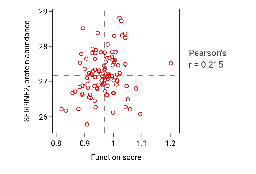 Per-sample scatter of Protein kinase C signaling activity vs SERPINF2 in CCRCC.