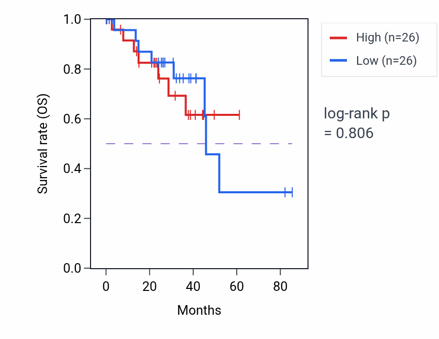 Kaplan&ndash;Meier survival curve for Protein kinase C signaling pathway activity in UVM: high vs low activity groups.