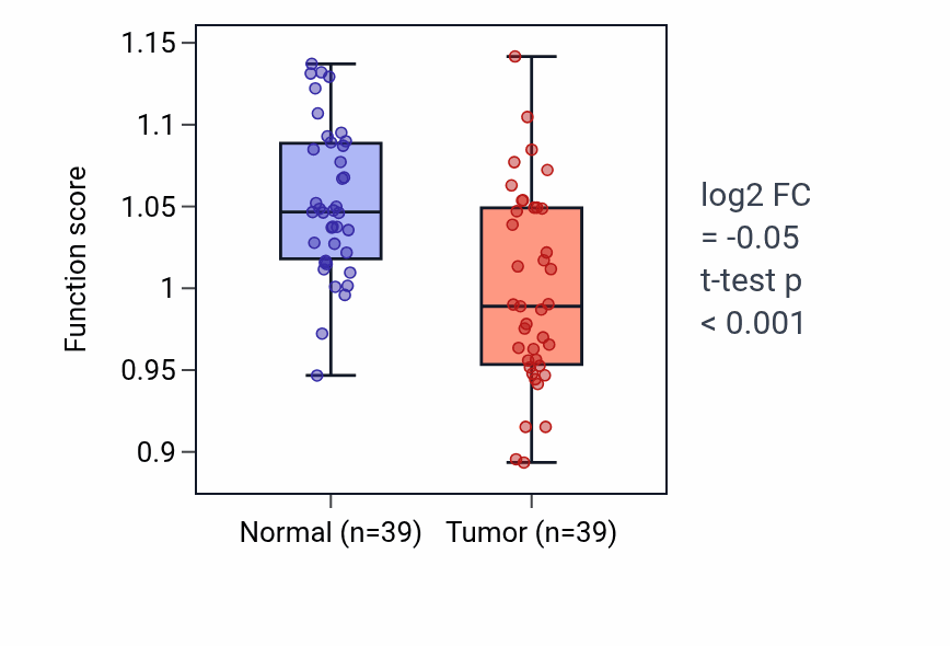 Tumor-vs-normal pathway-activity box plot for Protein kinase C signaling in COAD.