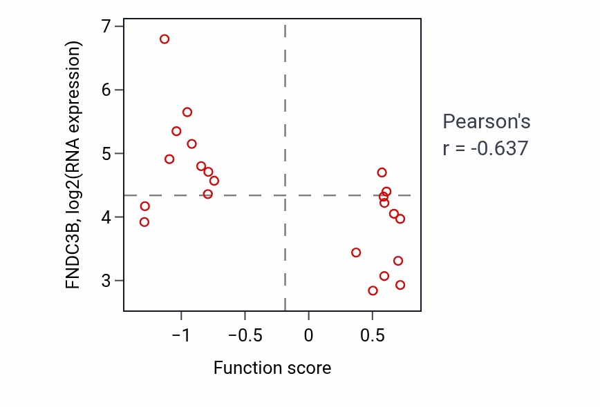 Per-sample scatter of Protein K63-linked ubiquitination activity vs FNDC3B in STOMACH.