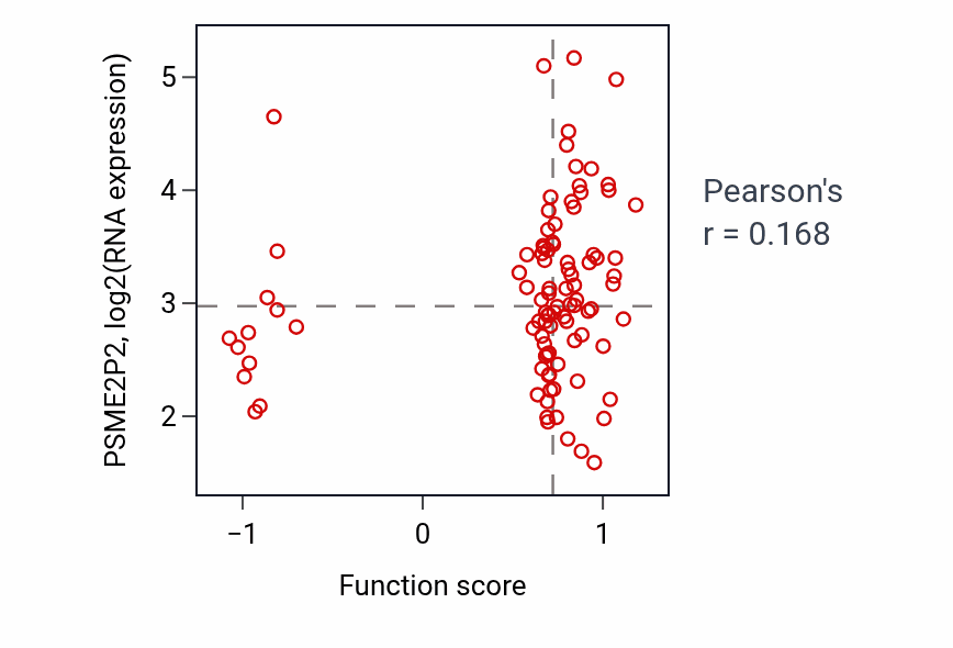 Per-sample scatter of Protein K63-linked ubiquitination activity vs PSME2P2 in COAD.
