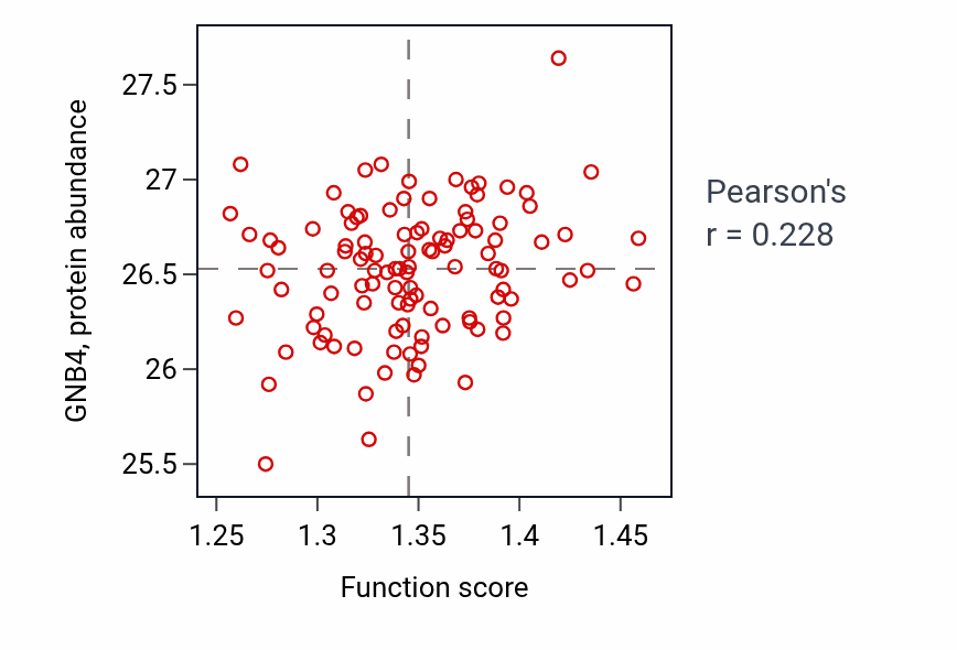 Per-sample scatter of Protein K63-linked ubiquitination activity vs GNB4 in LSCC.