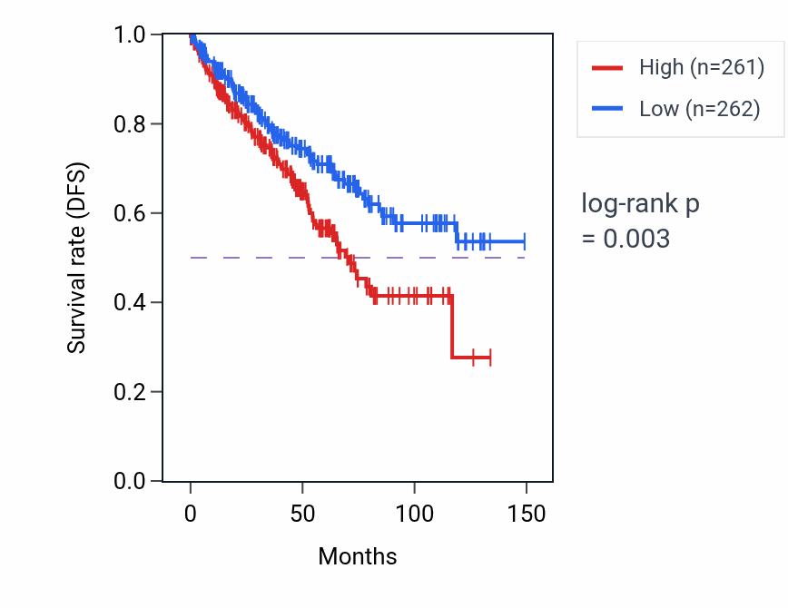 Kaplan&ndash;Meier survival curve for Protein K63-linked ubiquitination pathway activity in KIRC.
