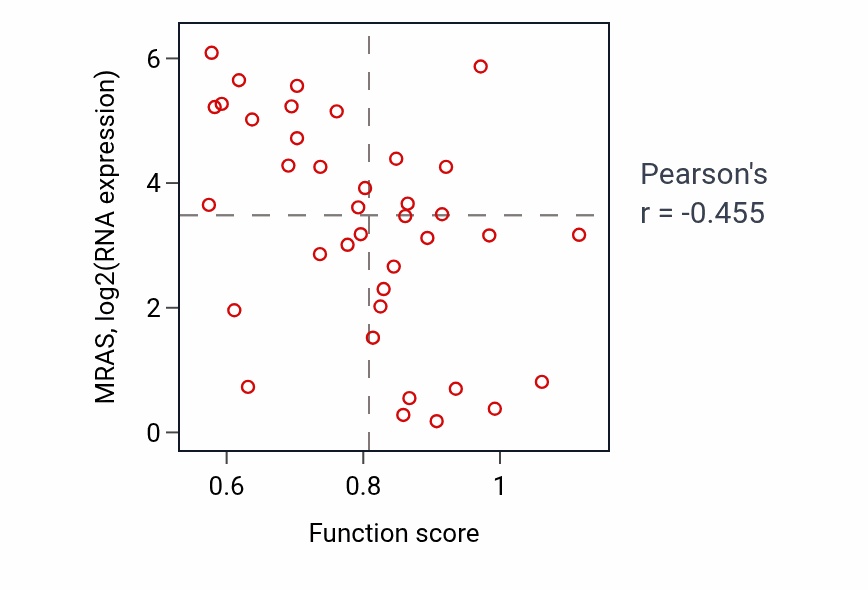 Per-sample scatter of Protein K63-linked deubiquitination activity vs MRAS in LUNG_SCLC.