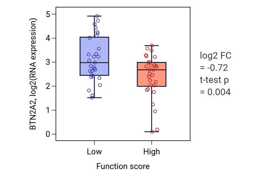 Box plot of BTN2A2 in Protein K63-linked deubiquitination-low vs -high samples in LUNG_NSCLC_LUAD.