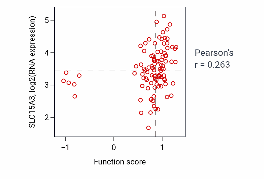 Per-sample scatter of Protein K63-linked deubiquitination activity vs SLC15A3 in GBM.
