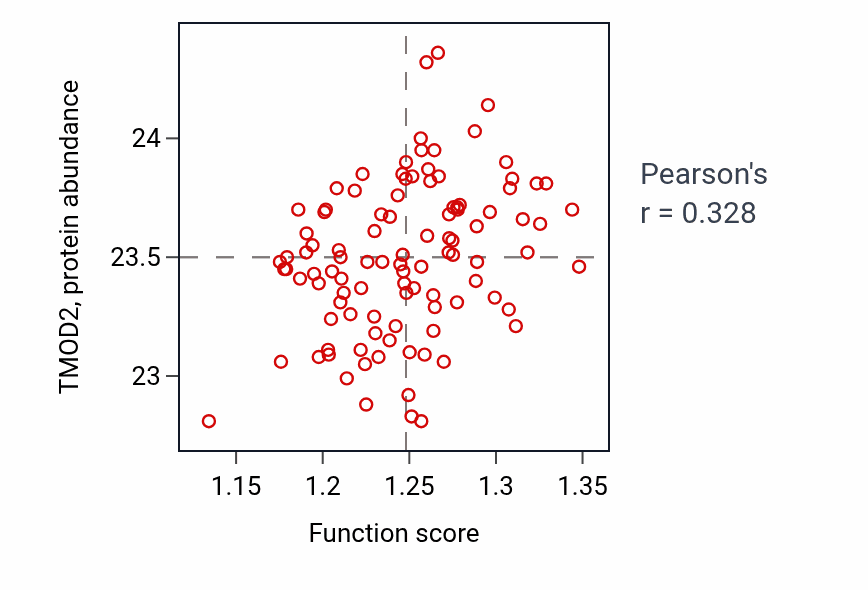 Per-sample scatter of Protein K63-linked deubiquitination activity vs TMOD2 in CCRCC.