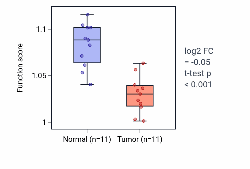 Tumor-vs-normal pathway-activity box plot for Protein K63-linked deubiquitination in KICH.