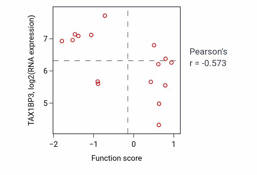 Per-sample scatter of Response to fatty acid activity vs TAX1BP3 in SOFT_TISSUE.