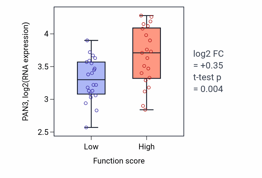 Box plot of PAN3 in Response to fatty acid-low vs -high samples in SKIN.