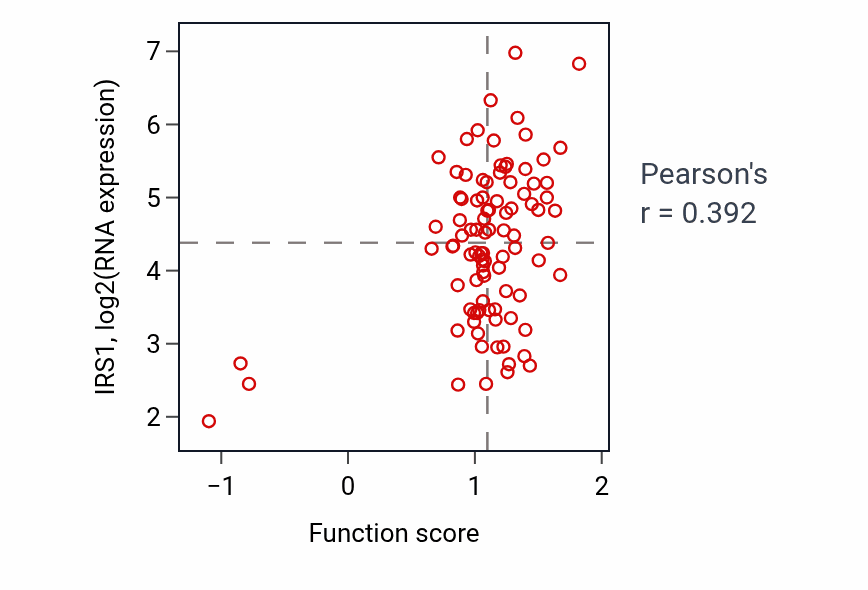 Per-sample scatter of Response to fatty acid activity vs IRS1 in UCEC.