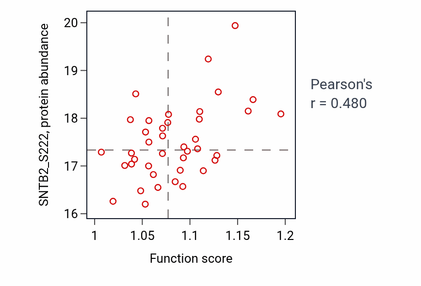 Per-sample scatter of Response to fatty acid activity vs SNTB2_S222 in OV.