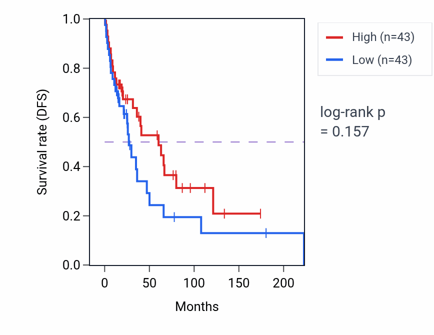 Kaplan&ndash;Meier survival curve for Response to fatty acid pathway activity in SKCM: high vs low activity groups.