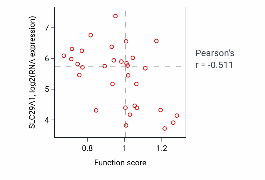 Per-sample scatter of Response to interleukin-1 activity vs SLC29A1 in OVARY.