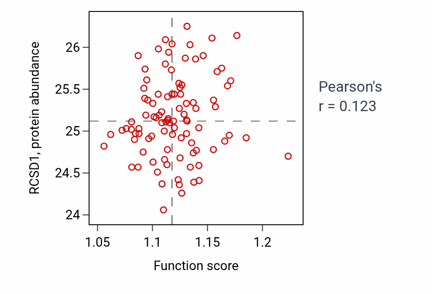 Per-sample scatter of Response to interleukin-1 activity vs RCSD1 in COAD.