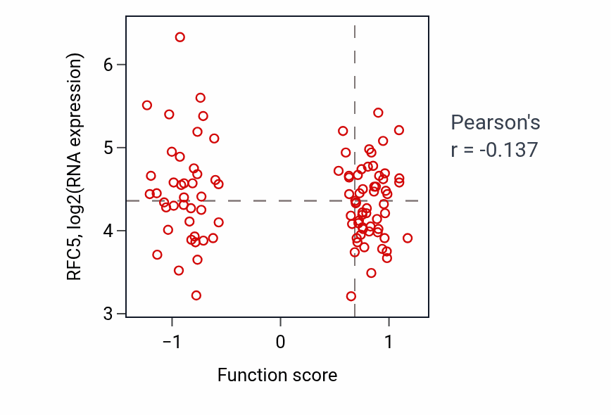 Per-sample scatter of Vitamin D receptor signaling pathway activity vs RFC5 in GBM.