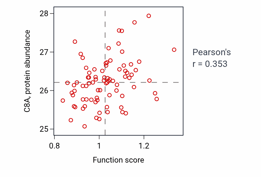 Per-sample scatter of Vitamin D receptor signaling pathway activity vs C8A in OV.
