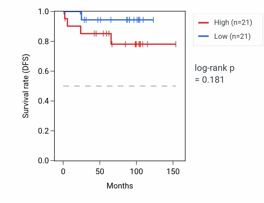 Kaplan&ndash;Meier survival curve for Vitamin D receptor signaling pathway pathway activity in KICH: high vs low activity groups.