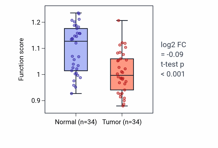 Tumor-vs-normal pathway-activity box plot for Vitamin D receptor signaling pathway in KIRC.